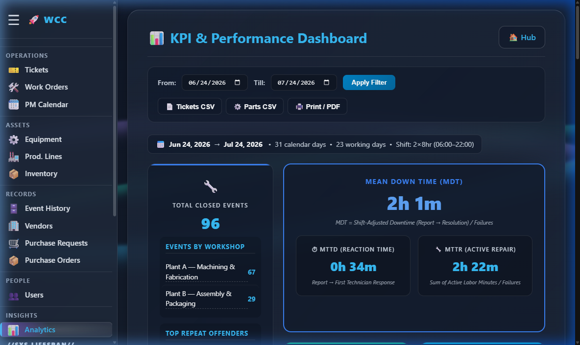 KPI Dashboard